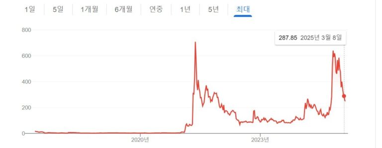 도지코인의 기원과 문화, 미래는?